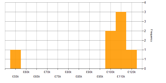 Salary histogram for Line Management in West End of London
