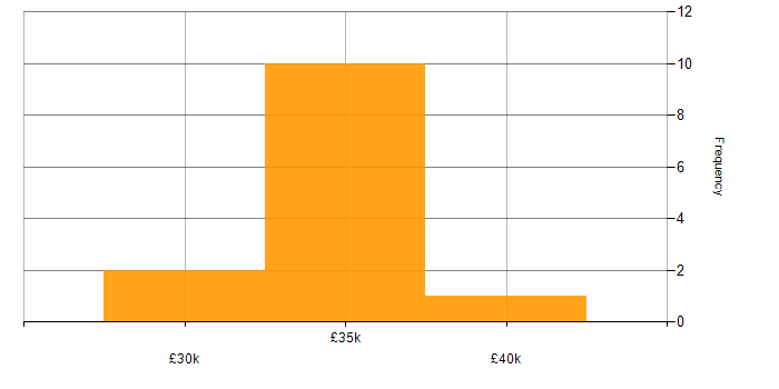 Salary histogram for Line Management in West Sussex