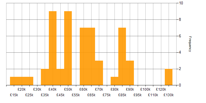 Salary histogram for Line Management in West Yorkshire