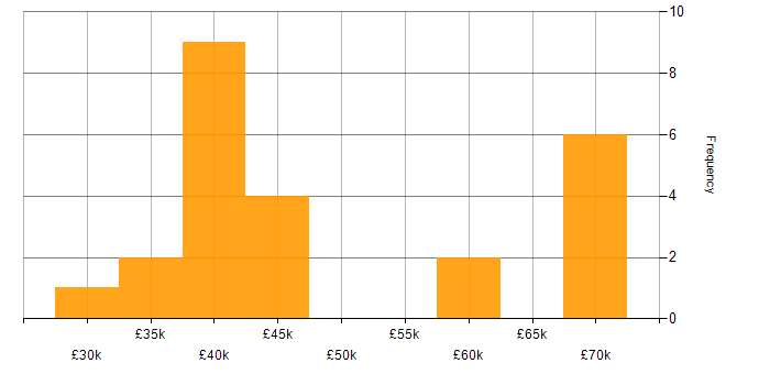 Salary histogram for Line Management in Wiltshire