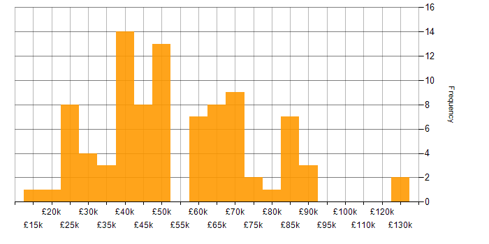 Salary histogram for Line Management in Yorkshire