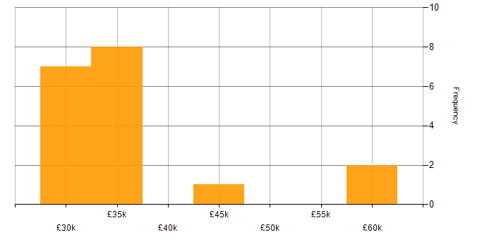 Salary histogram for Link Building in England