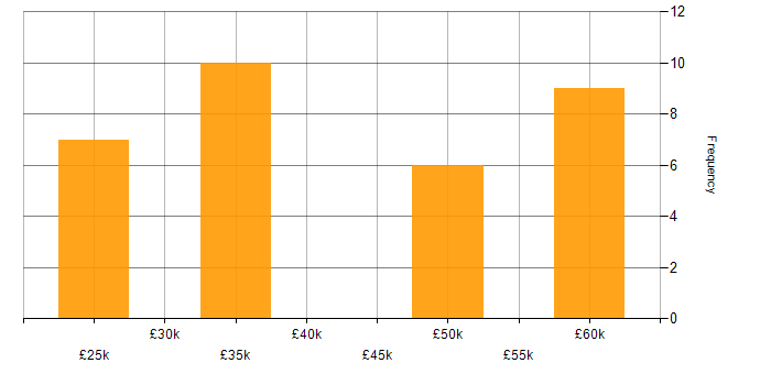 Salary histogram for LINQ in the East Midlands
