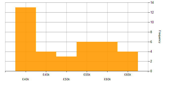 Salary histogram for LINQ in the East of England