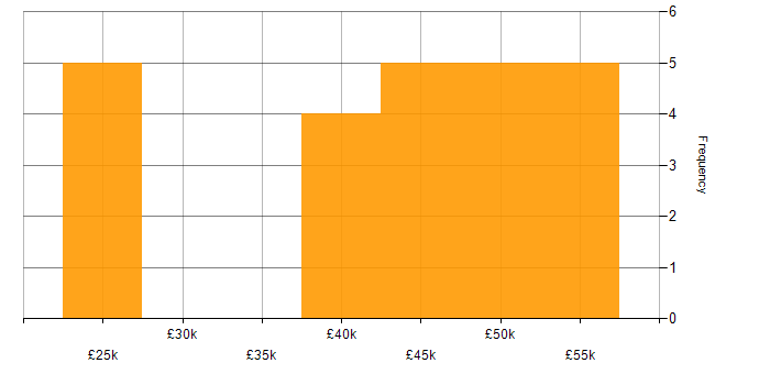 Salary histogram for LINQ in Kent
