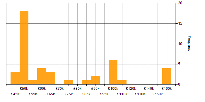 Salary histogram for LINQ in London