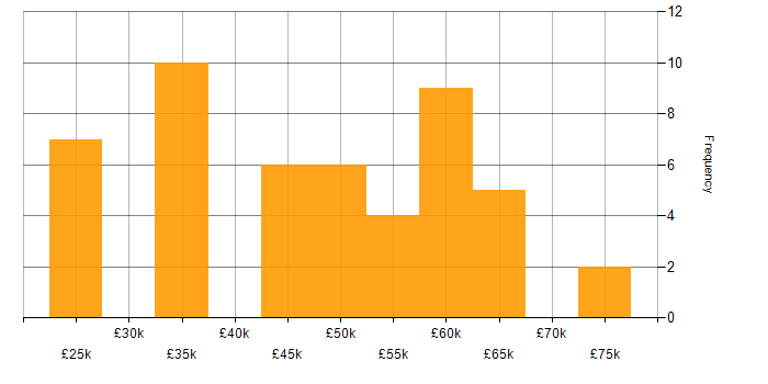 Salary histogram for LINQ in the Midlands