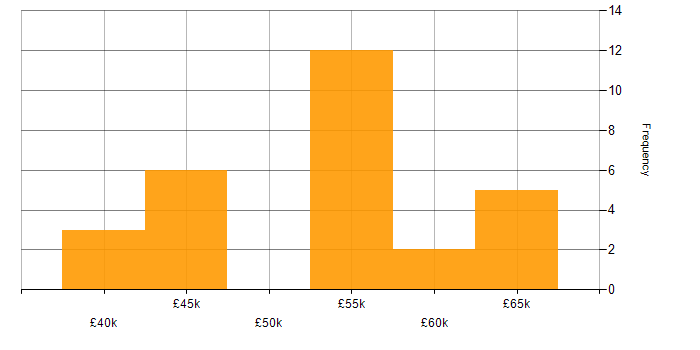 Salary histogram for LINQ in the North West