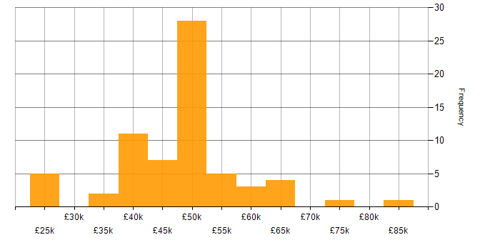 Salary histogram for LINQ in the South East