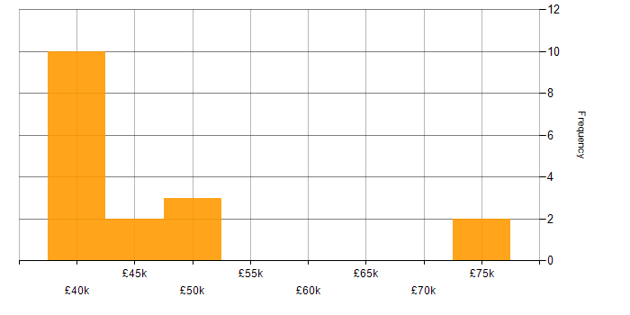 Salary histogram for LINQ to SQL in England