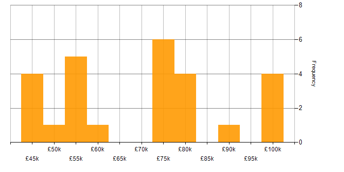 Salary histogram for Linux/Unix DevOps in England