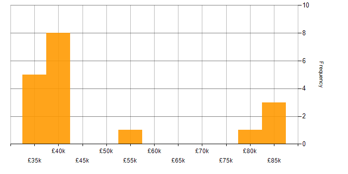 Salary histogram for Linux in Bath