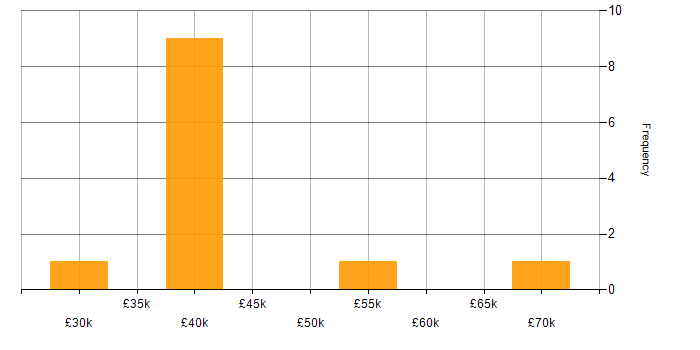 Salary histogram for Linux in Bedford