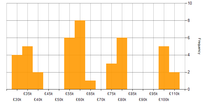Salary histogram for Linux in Birmingham