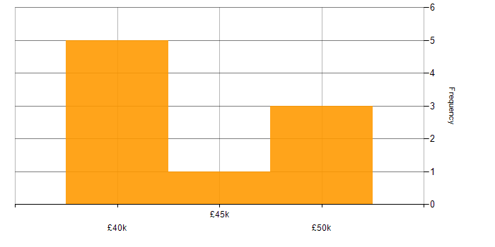 Salary histogram for Linux in Bury
