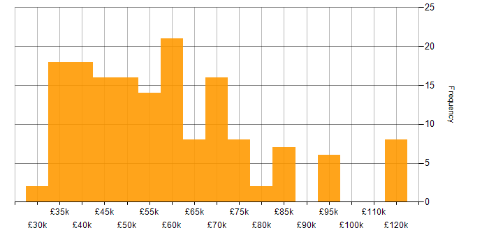 Salary histogram for Linux in Cambridgeshire