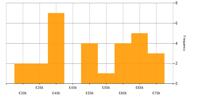Salary histogram for Linux in Cardiff