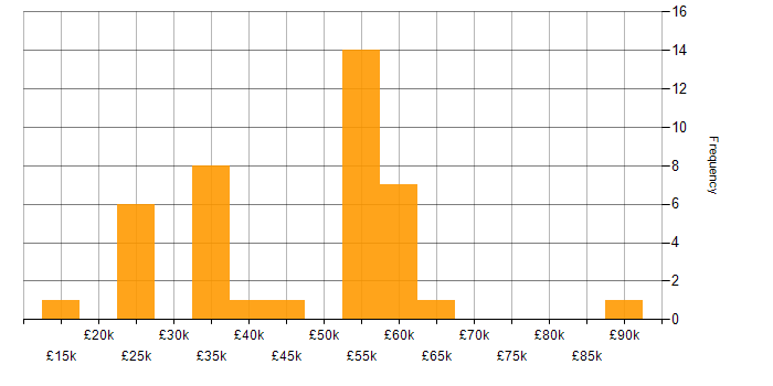Salary histogram for Linux in Cheshire