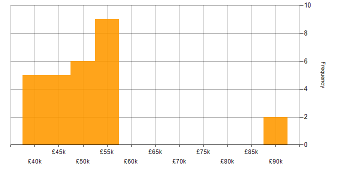 Salary histogram for Linux in Corsham