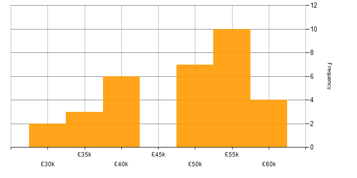 Salary histogram for Linux in Derby