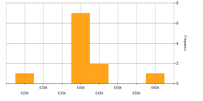 Salary histogram for Linux in East Yorkshire