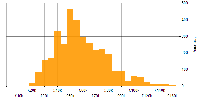 Salary histogram for Linux in England