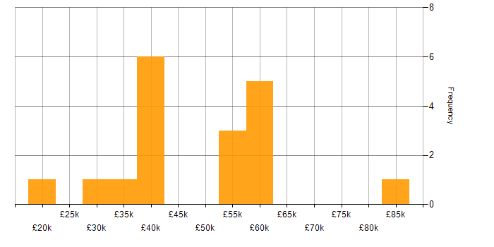 Salary histogram for Linux in Essex
