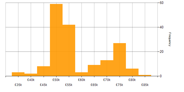 Salary histogram for Linux in Gloucestershire