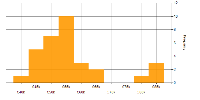 Salary histogram for Linux in Guildford