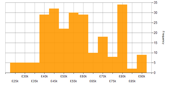 Salary histogram for Linux in Hampshire