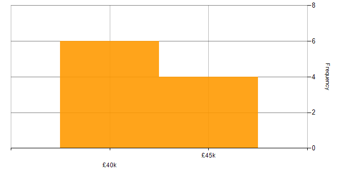 Salary histogram for Linux in High Wycombe