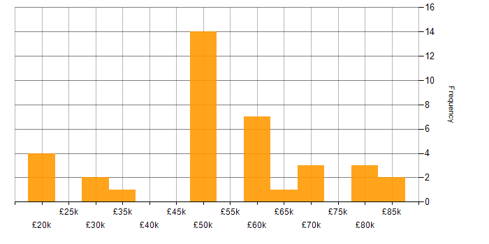 Salary histogram for Linux in Lancashire