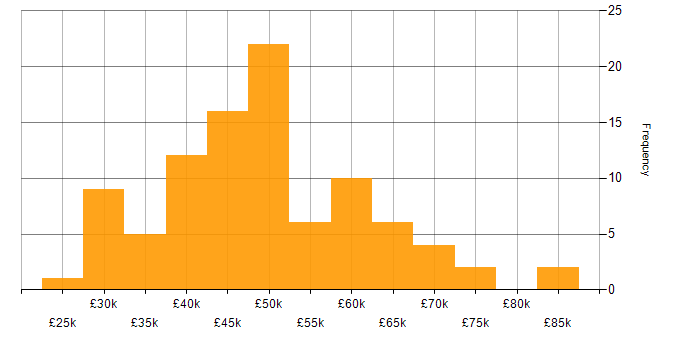 Salary histogram for Linux in Leeds
