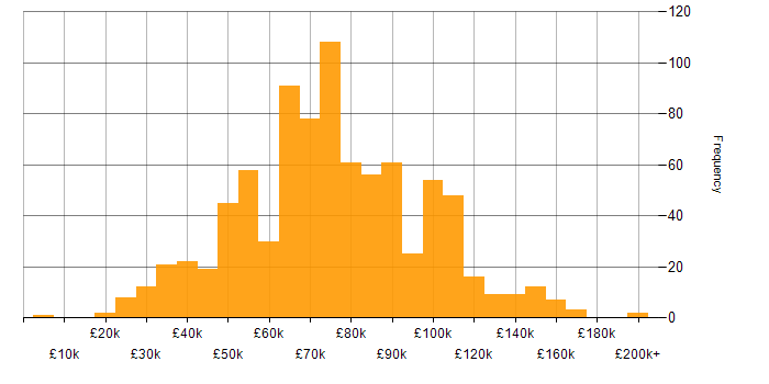 Salary histogram for Linux in London
