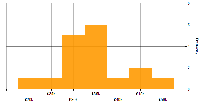 Salary histogram for Linux in North Yorkshire