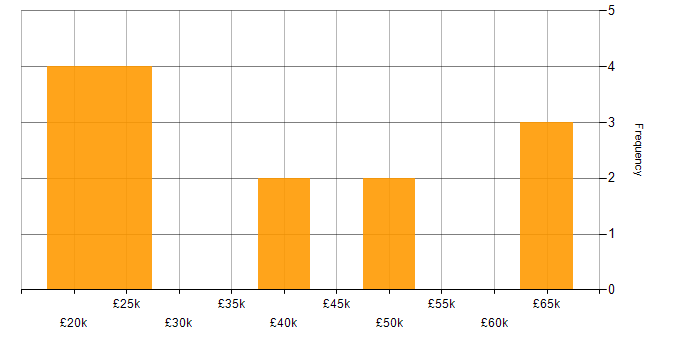 Salary histogram for Linux in Northampton