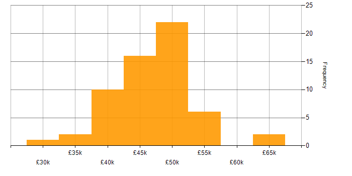 Salary histogram for Linux in Nottinghamshire