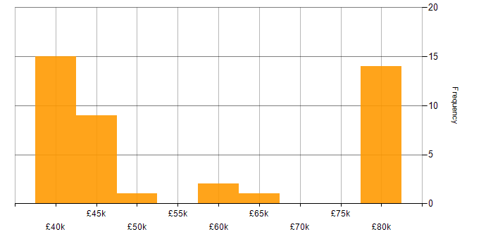 Salary histogram for Linux in Portsmouth
