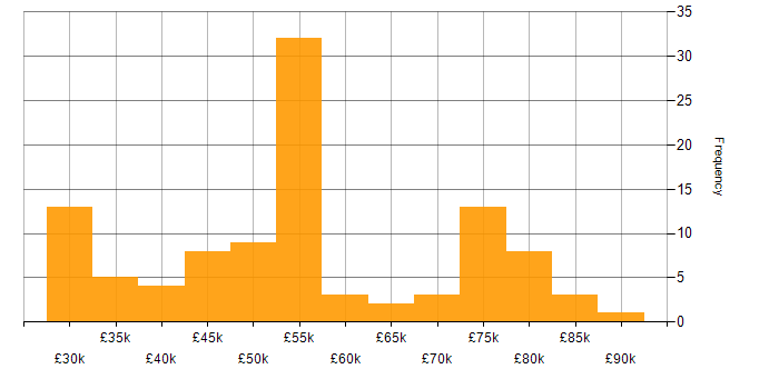 Salary histogram for Linux in Reading