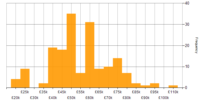Salary histogram for Linux in Scotland