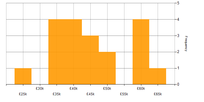 Salary histogram for Linux in Sheffield