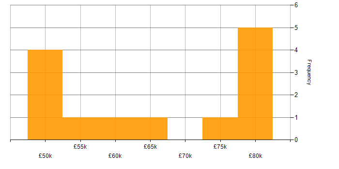 Salary histogram for Linux in South London