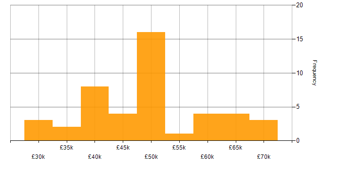 Salary histogram for Linux in South Wales