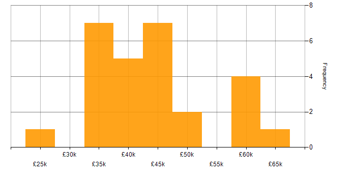 Salary histogram for Linux in South Yorkshire
