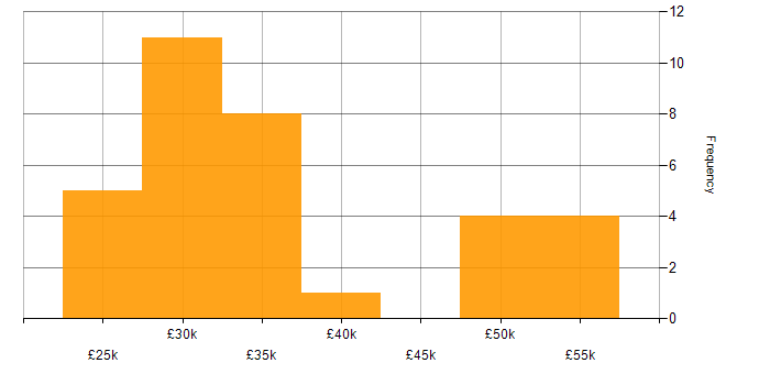 Salary histogram for Linux in Staffordshire