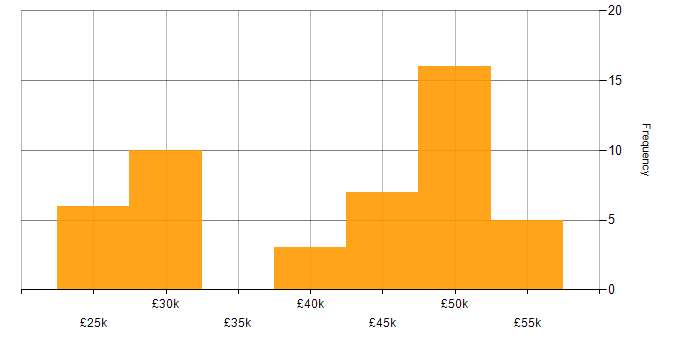 Salary histogram for Linux in Swindon