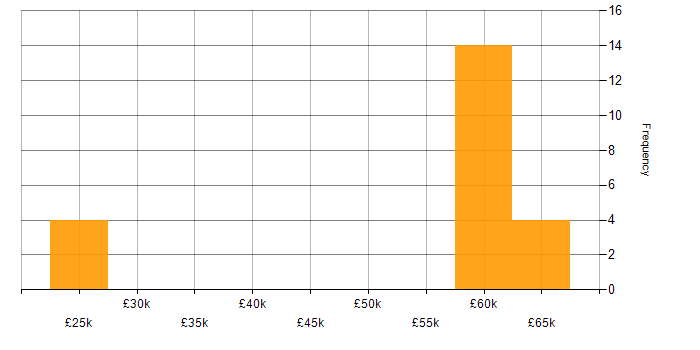 Salary histogram for Linux in West Lothian