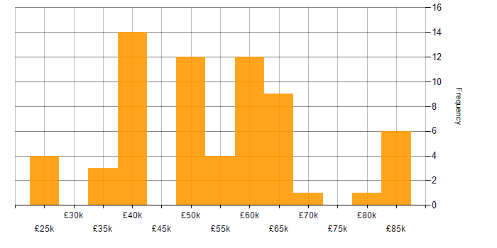 Salary histogram for Linux in West Sussex