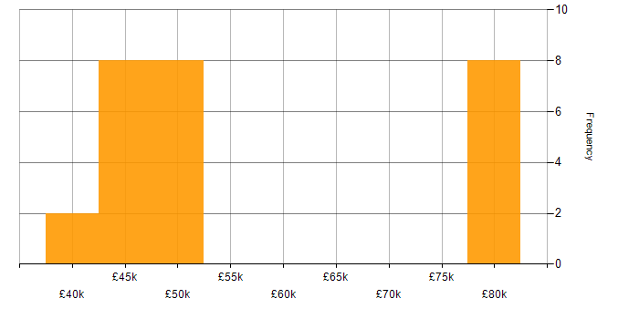 Salary histogram for Linux in Woking