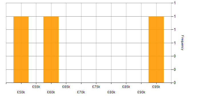 Salary histogram for Linux in Wokingham